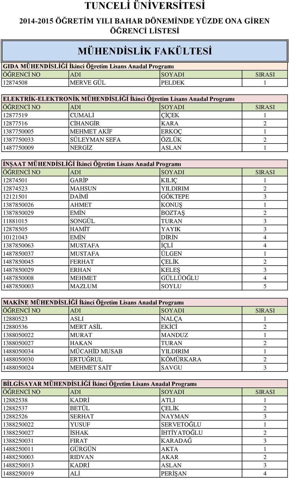 NERGİZ ASLAN 1 ĠNġAAT MÜHENDĠSLĠĞĠ Ġkinci Öğretim Lisans Anadal Programı 12874501 GARİP KILIÇ 1 12874523 MAHSUN YILDIRIM 2 12121501 DAİMİ GÖKTEPE 3 1387850026 AHMET KONUŞ 1 1387850029 EMİN BOZTAŞ 2