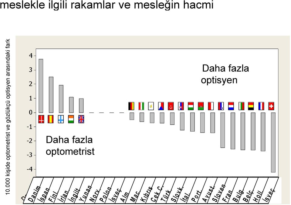 which encompasses both Optician and Optometrist 11 D a n im İs p a n F in l. İrla n. İn g ilt Y u n a n N o rv.