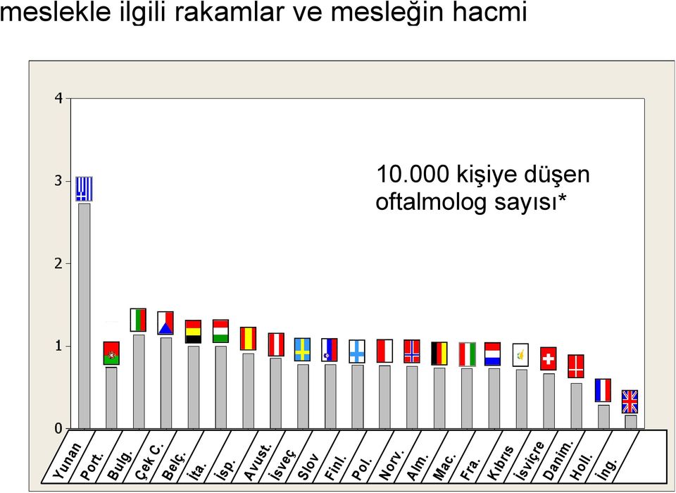 000 of population kişiye düşen * oftalmolog sayısı* Yunan Port.