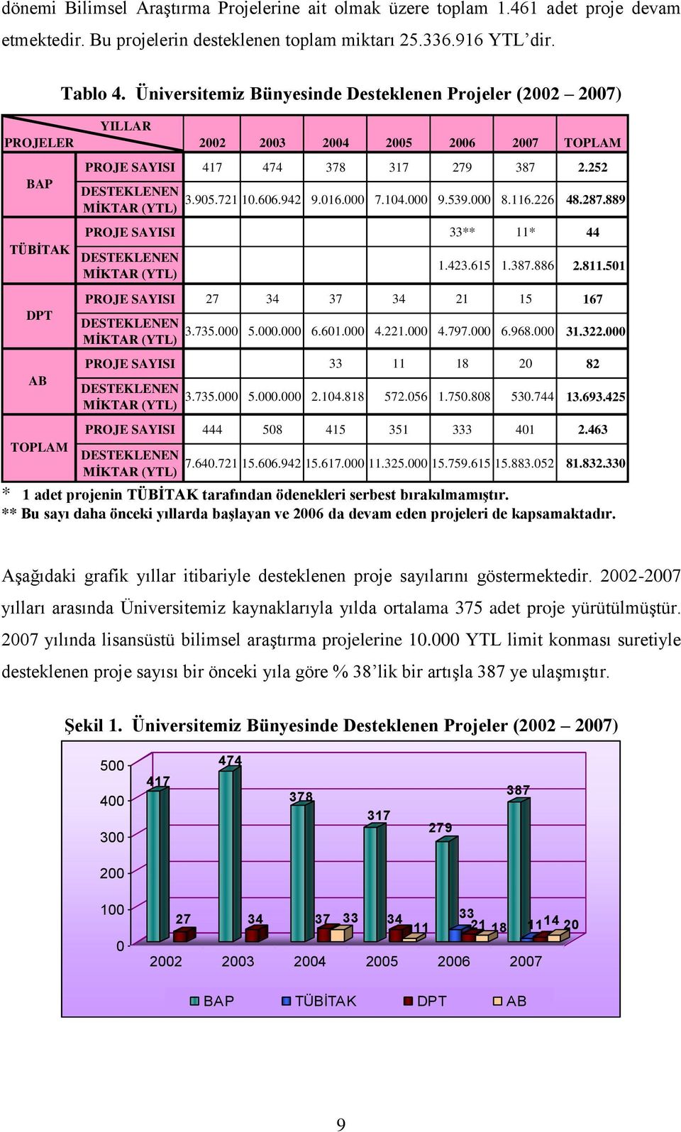 000 7.104.000 9.539.000 8.116.226 48.287.889 PROJE SAYISI 33** 11* 44 DESTEKLENEN MİKTAR (YTL) 1.423.615 1.387.886 2.811.501 PROJE SAYISI 27 34 37 34 21 15 167 DESTEKLENEN MİKTAR (YTL) 3.735.000 5.