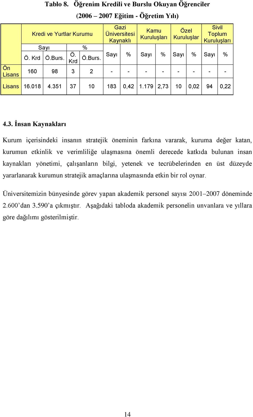 Krd Ö.Burs. (2006 2007 Eğitim - Öğretim Yılı) Gazi Üniversitesi Kaynaklı Kamu Kuruluşları Özel Kuruluşlar Sivil Toplum Kuruluşları Sayı % Sayı % Sayı % Sayı % 160 98 3 2 - - - - - - - - Lisans 16.