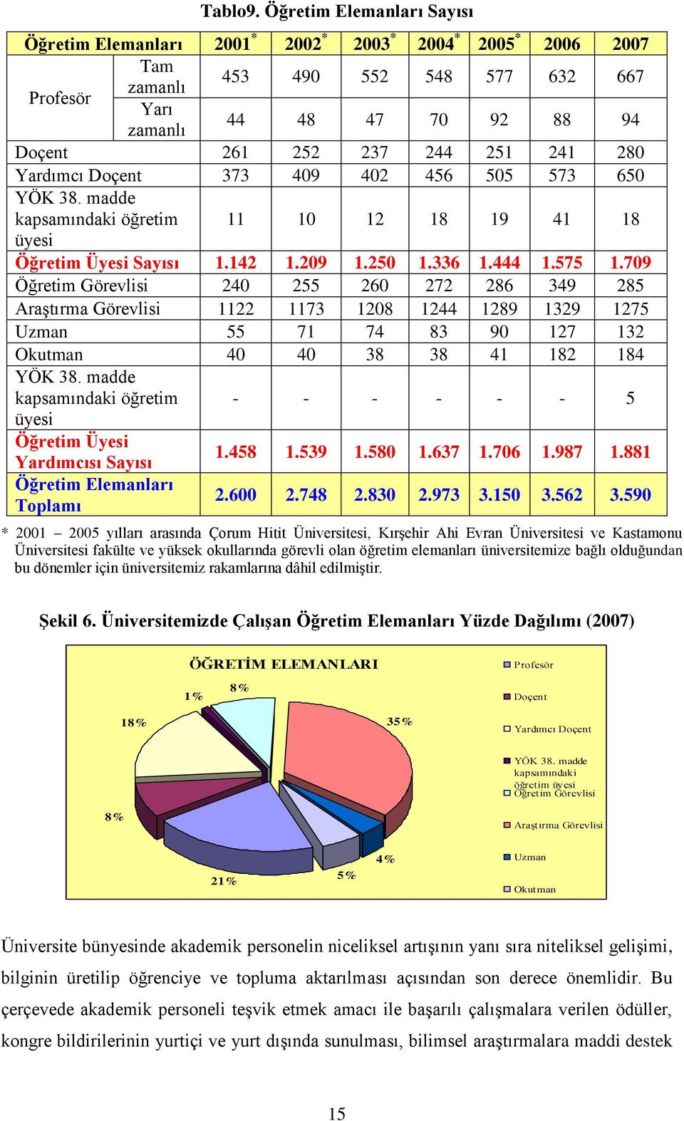 241 280 Yardımcı Doçent 373 409 402 456 505 573 650 YÖK 38. madde kapsamındaki öğretim 11 10 12 18 19 41 18 üyesi Öğretim Üyesi Sayısı 1.142 1.209 1.250 1.336 1.444 1.575 1.