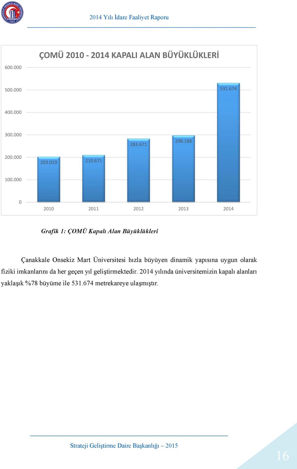 000 0 2010 2011 2012 2013 2014 Grafik 1: ÇOMÜ Kapalı Alan Büyüklükleri Çanakkale Onsekiz Mart Üniversitesi