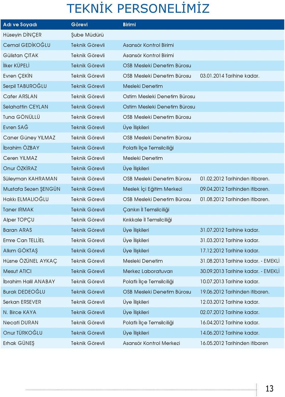 Serpil TABUROĞLU Teknik Görevli Mesleki Denetim Cafer ARSLAN Teknik Görevli Ostim Mesleki Denetim Bürosu Selahattin CEYLAN Teknik Görevli Ostim Mesleki Denetim Bürosu Tuna GÖNÜLLÜ Teknik Görevli OSB