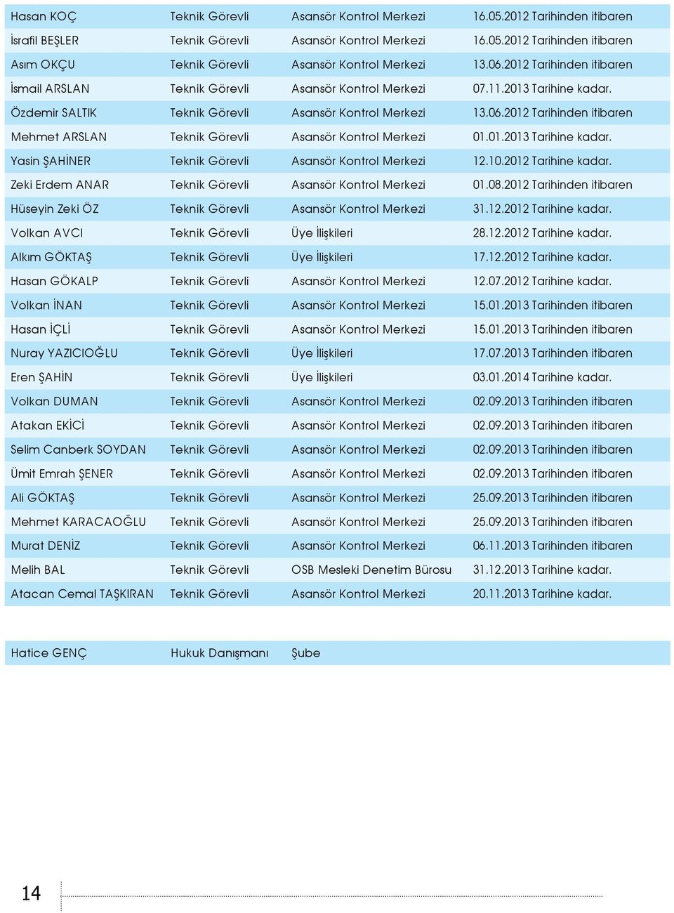 01.2013 Tarihine kadar. Yasin ŞAHİNER Teknik Görevli Asansör Kontrol Merkezi 12.10.2012 Tarihine kadar. Zeki Erdem ANAR Teknik Görevli Asansör Kontrol Merkezi 01.08.