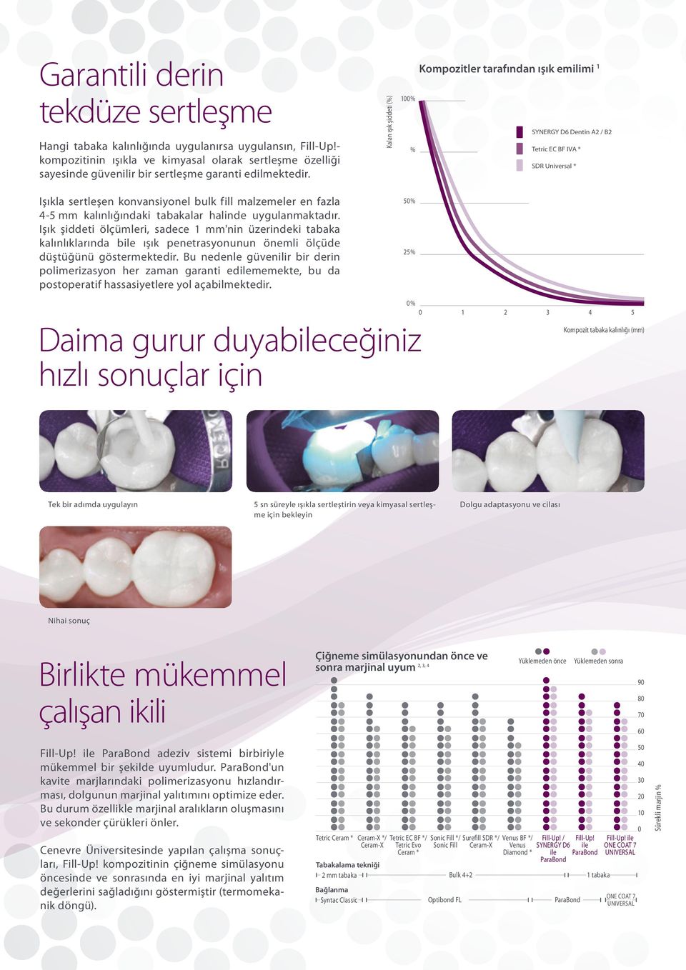 Remaining Kalan lighgt ışık intensity şiddeti in (%) % Light Kompozitler absorption tarafından ¹ ışık emilimi 1 100 % SYNERGY D6 Dentin A2 / B2 75 % Tetric EC BF IVA * SDR Universal * Işıkla