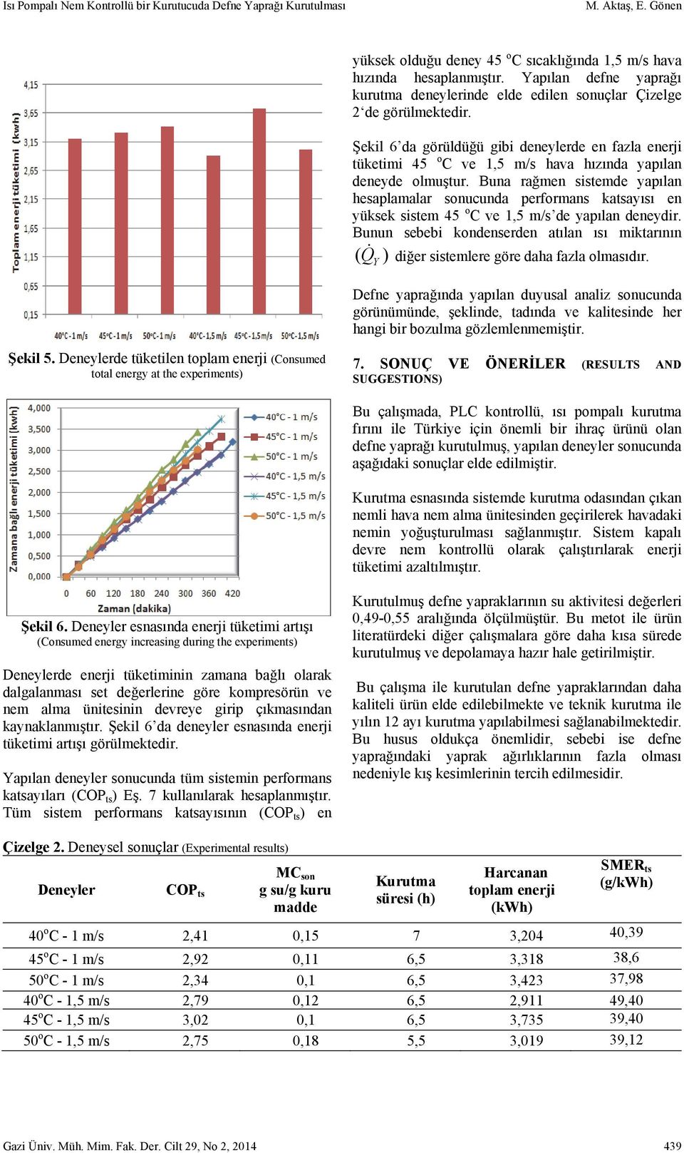 Şekil 6 da görüldüğü gibi deneylerde en fazla enerji tüketimi 45 o C ve 1,5 m/s ava ızında yapılan deneyde olmuştur.