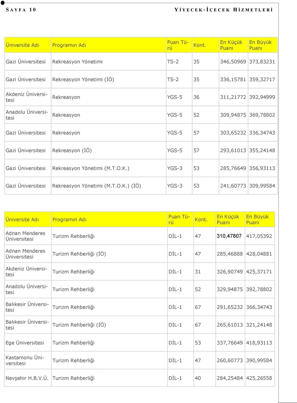 Rekreasyon YGS-5 36 311,21772 392,94999 Rekreasyon YGS-5 52 309,94875 369,78802 Gazi Üniversitesi Rekreasyon YGS-5 57 303,65232 336,34743 Gazi Üniversitesi Rekreasyon (İÖ) YGS-5 57 293,61013