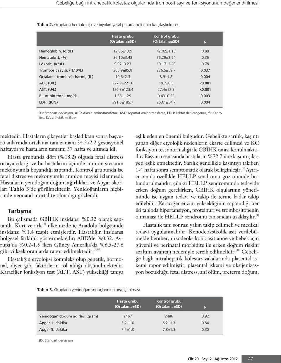 78 Trombosit say s, (fl0 9 /L) 268.9±85.8 226.5±59.7 0.037 Ortalama trombosit hacmi, (fl) 0.6±2.3 8.9±.8 0.004 ALT, (U/L) 227.9±22.8 8.7±8.5 <0.00 AST, (U/L) 36.8±23.4 27.4±2.3 <0.