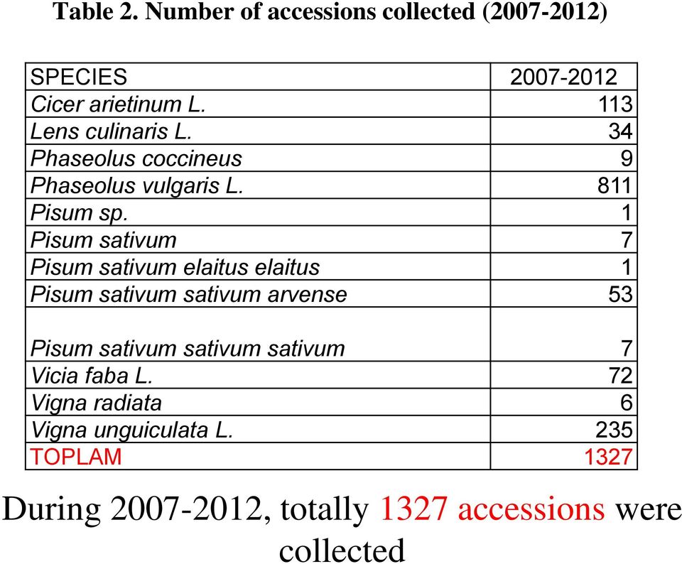 1 Pisum sativum 7 Pisum sativum elaitus elaitus 1 Pisum sativum sativum arvense 53 Pisum sativum