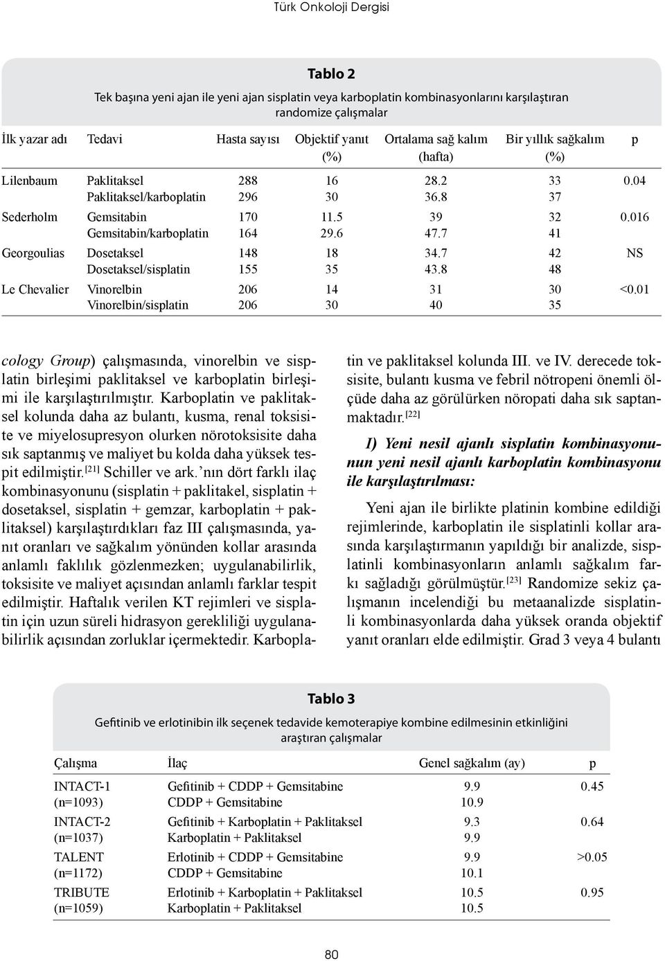 016 Gemsitabin/karboplatin 164 29.6 47.7 41 Georgoulias Dosetaksel 148 18 34.7 42 NS Dosetaksel/sisplatin 155 35 43.8 48 Le Chevalier Vinorelbin 206 14 31 30 <0.