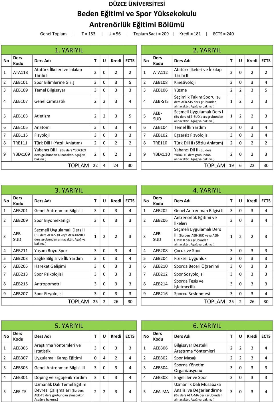 Giriş 3 0 3 5 2 AEB108 Kinesiyoloji 3 0 3 4 3 AEB109 Temel Bilgisayar 3 0 3 3 3 AEB106 Yüzme 2 2 3 5 4 AEB107 Genel Cimnastik 2 2 3 4 4 AEB-STS 5 AEB103 Atletizm 2 2 3 5 5 AEB- SUD Seçimlik Takım