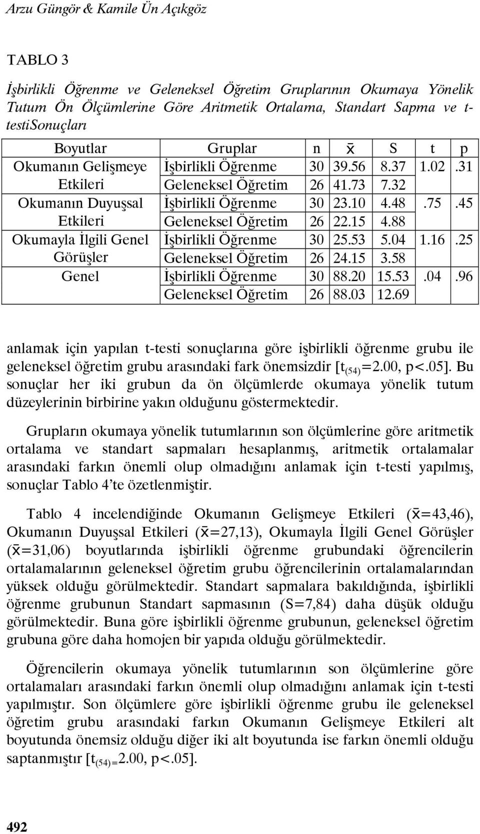 45 Etkileri Geleneksel Öğretim 26 22.15 4.88 Okumayla İlgili Genel İşbirlikli Öğrenme 30 25.53 5.04 1.16.25 Görüşler Geleneksel Öğretim 26 24.15 3.58 Genel İşbirlikli Öğrenme 30 88.20 15.53.04.96 Geleneksel Öğretim 26 88.