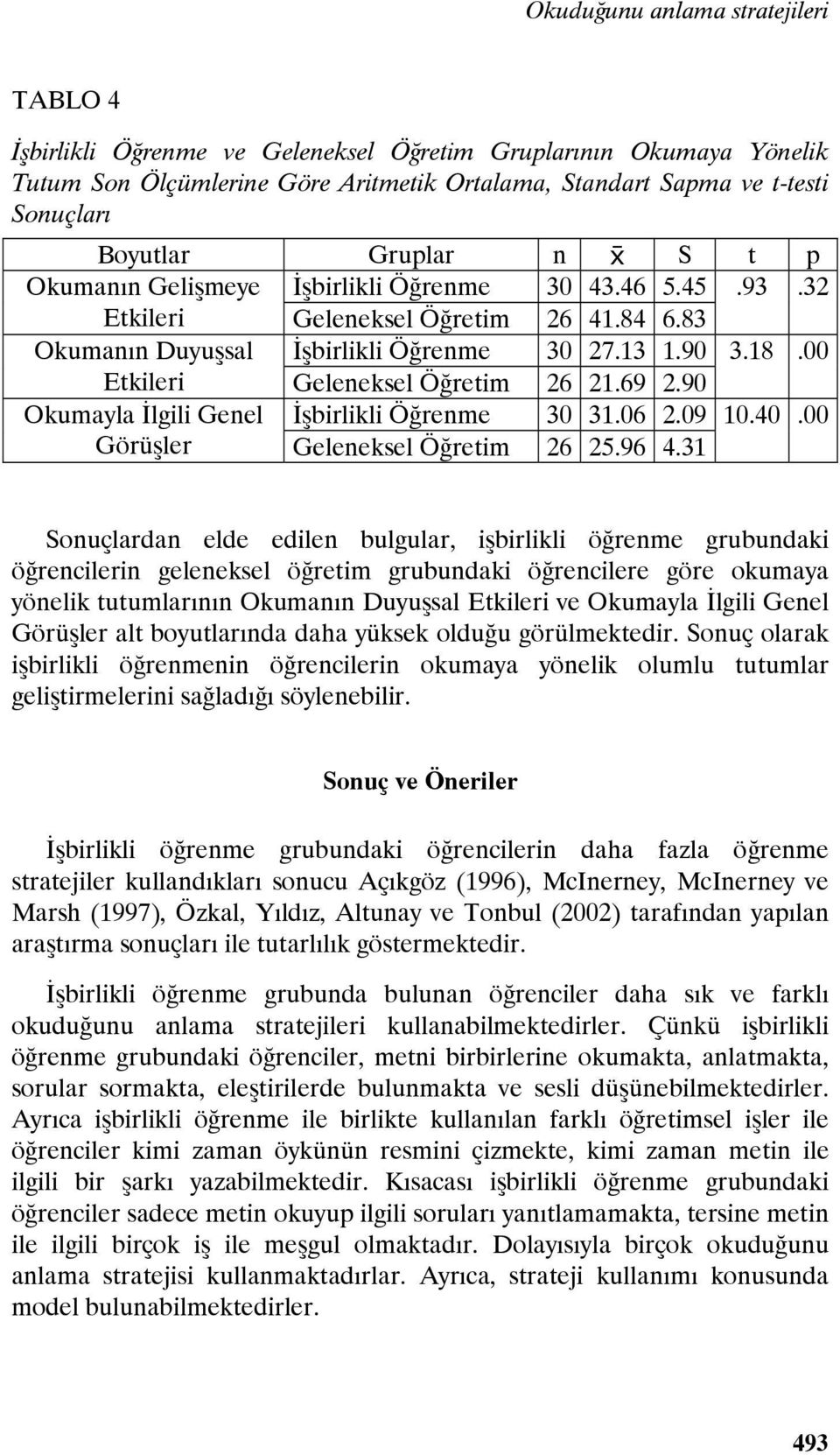 00 Etkileri Geleneksel Öğretim 26 21.69 2.90 Okumayla İlgili Genel İşbirlikli Öğrenme 30 31.06 2.09 10.40.00 Görüşler Geleneksel Öğretim 26 25.96 4.