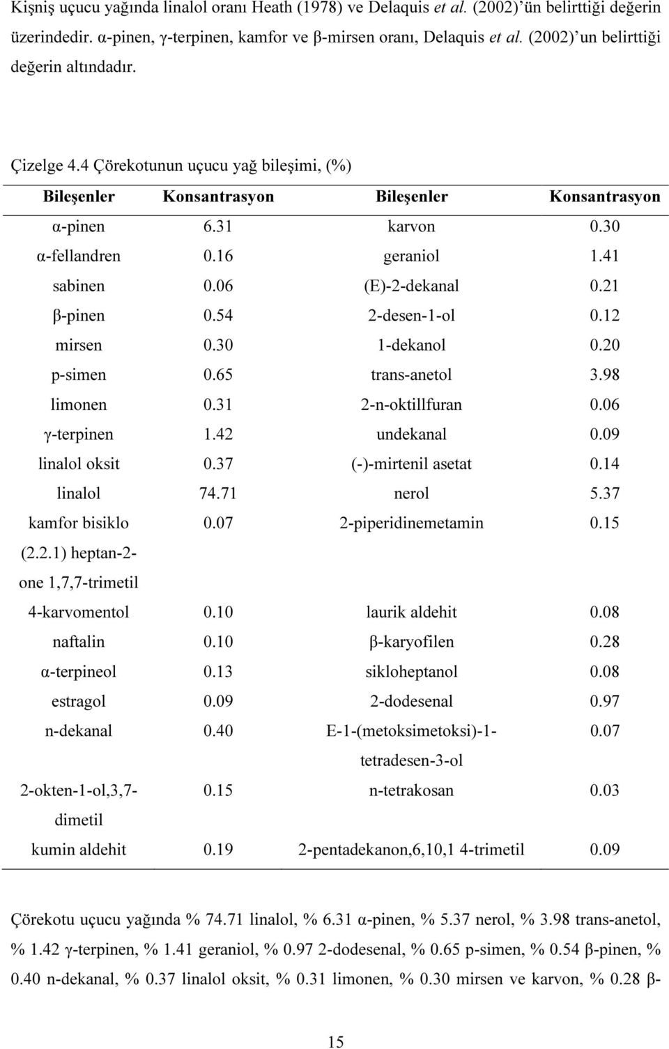 41 sabinen 0.06 (E)-2-dekanal 0.21 β-pinen 0.54 2-desen-1-ol 0.12 mirsen 0.30 1-dekanol 0.20 p-simen 0.65 trans-anetol 3.98 limonen 0.31 2-n-oktillfuran 0.06 γ-terpinen 1.42 undekanal 0.