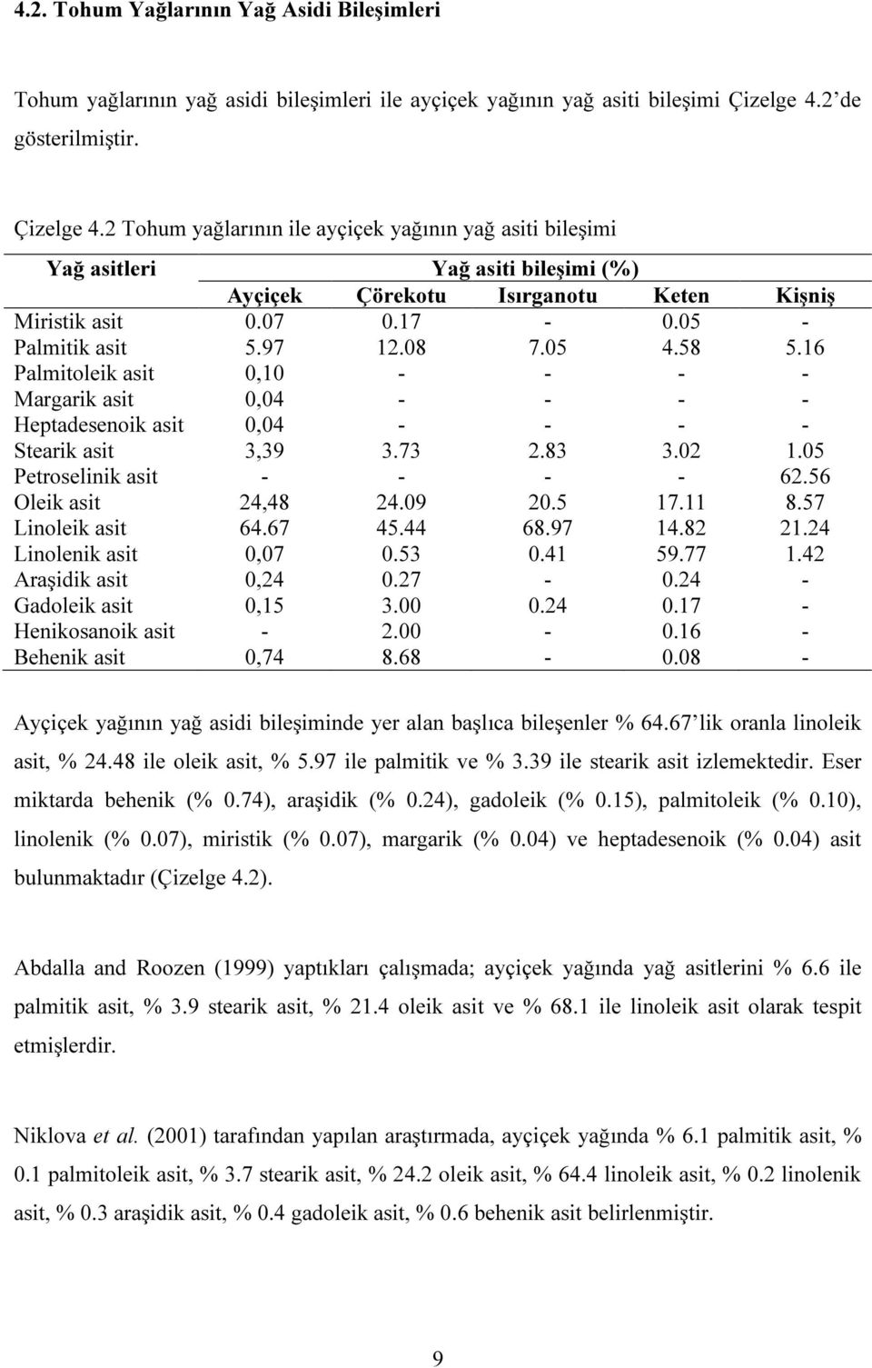 05 - Palmitik asit 5.97 12.08 7.05 4.58 5.16 Palmitoleik asit 0,10 - - - - Margarik asit 0,04 - - - - Heptadesenoik asit 0,04 - - - - Stearik asit 3,39 3.73 2.83 3.02 1.