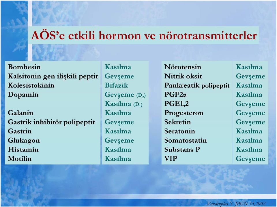 Kasılma Gevşeme Kasılma Kasılma Nörotensin Nitrik oksit Pankreatik polipeptit PGF2α PGE1,2 Progesteron Sekretin Seratonin