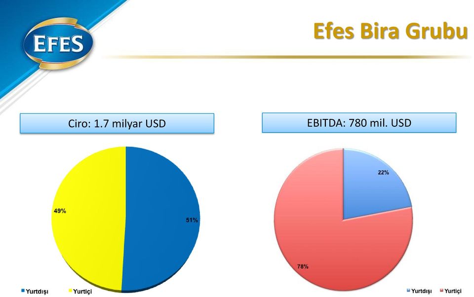 7 milyar USD