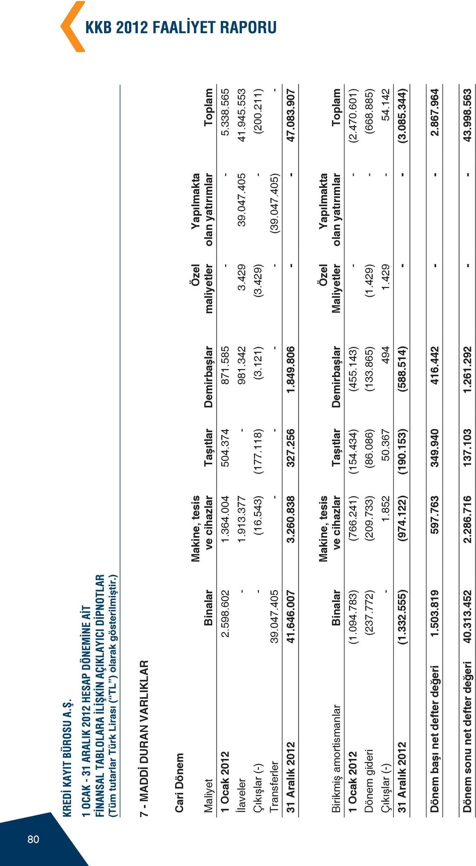 838 327.256 1.849.806 - - 47.083.907 Birikmiş amortismanlar Binalar Makine, tesis ve cihazlar Taşıtlar Demirbaşlar Özel Maliyetler Yapılmakta olan yatırımlar Toplam 1 Ocak 2012 (1.094.783) (766.