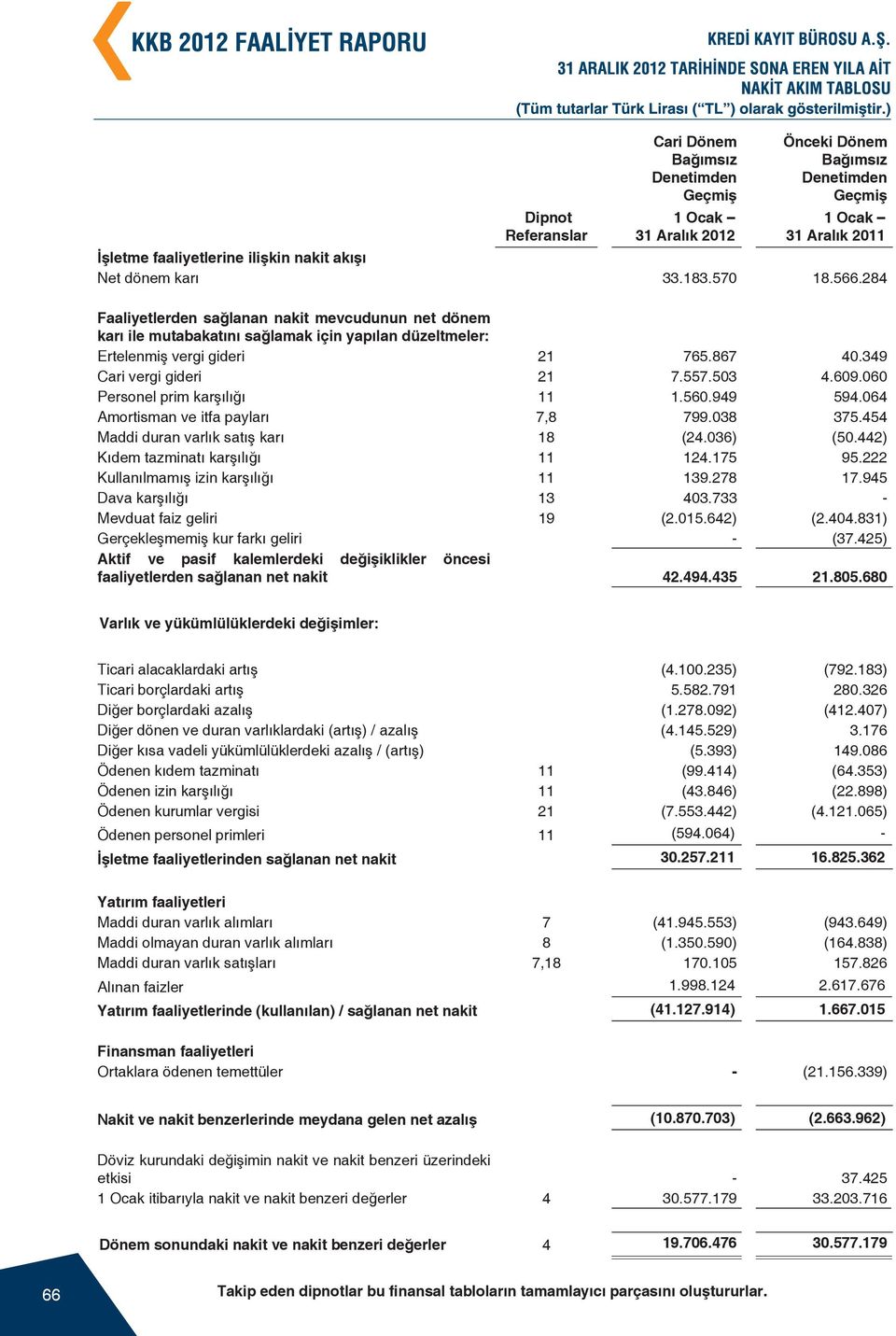 060 Personel prim karşılığı 11 1.560.949 594.064 Amortisman ve itfa payları 7,8 799.038 375.454 Maddi duran varlık satış karı 18 (24.036) (50.442) Kıdem tazminatı karşılığı 11 124.175 95.