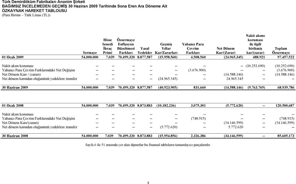320 8.877.587 (15.958.560) 4.508.560 (24.965.345) 488.921 97.457.522 Nakit akım koruması -- -- -- -- -- -- -- (10.252.690) (10.252.690) Yabancı Para Çevrim Farklarındaki Net Değişim -- -- -- -- -- (3.