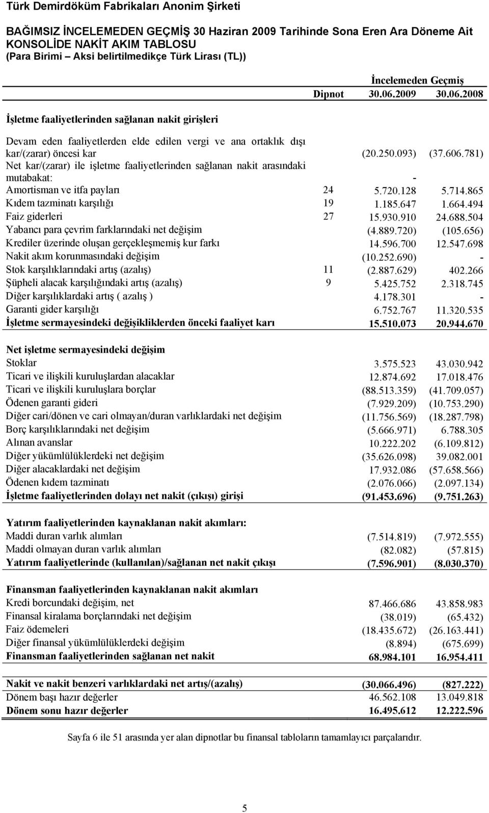 781) Net kar/(zarar) ile işletme faaliyetlerinden sağlanan nakit arasındaki mutabakat: - Amortisman ve itfa payları 24 5.720.128 5.714.865 Kıdem tazminatı karşılığı 19 1.185.647 1.664.