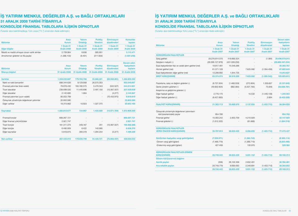 249) Bölümler Aracı Kurum Yatırım Ortaklığı Portföy Yönetimi Eliminasyon düzeltmeleri Devam eden faaliyetlerin toplamı Bilanço bilgileri 31 31 31 31 31 Varlıklar 1.353.235.687 179.765.766 35.866.