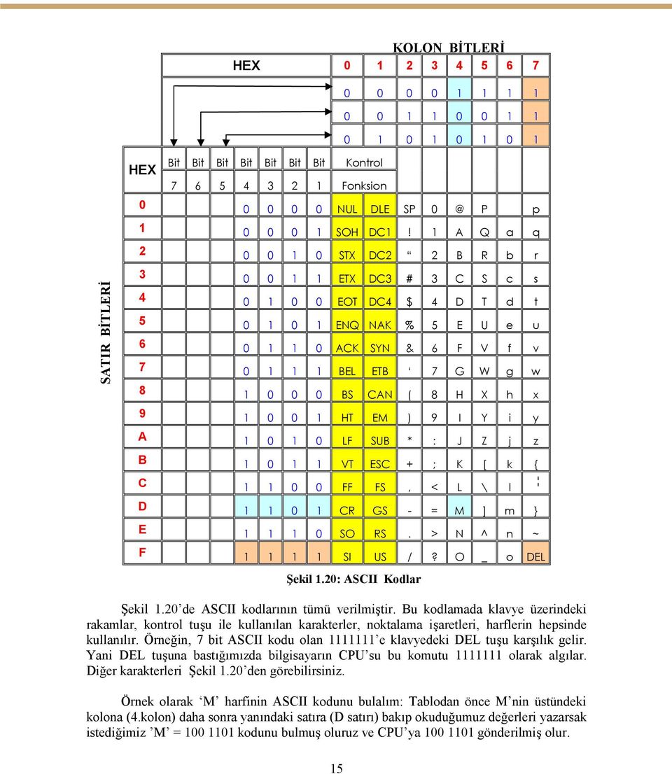 * : J Z j z B VT ESC + ; K [ k { C FF FS, < L \ l D CR GS - = M ] m } E SO RS. > N ^ n ~ F SI US /? O _ o DEL Şekil.2: ASCII Kodlar Şekil.2 de ASCII kodlarının tümü verilmiştir.