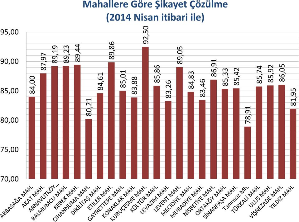 89,19 89,23 89,44 89,86 89,05 92,50 95,00 Mahallere Göre