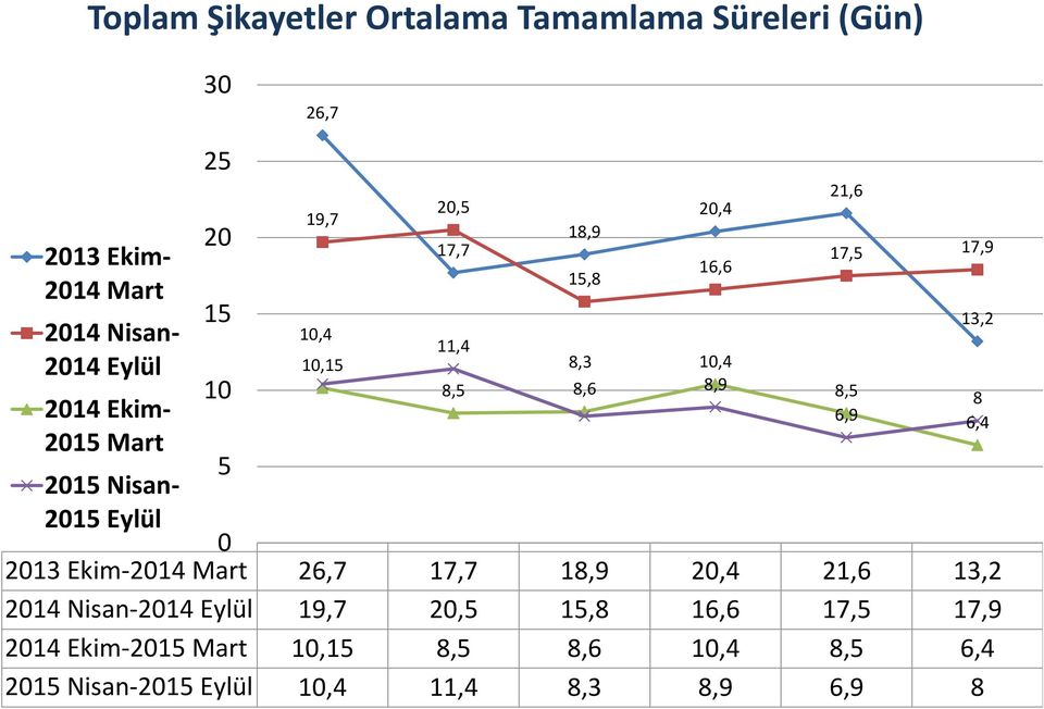 20,4 21,6 13,2 2014 Nisan-2014 Eylül 19,7 20,5 15,8 16,6 17,5 17,9 2014 Ekim-2015 Mart 10,15 8,5 8,6 10,4 8,5 6,4