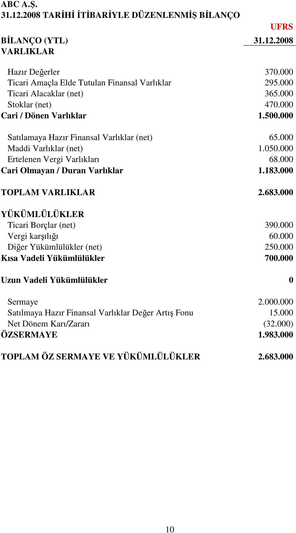 000 Ertelenen Vergi Varlıkları 68.000 Cari Olmayan / Duran Varlıklar 1.183.000 TOPLAM VARLIKLAR 2.683.000 YÜKÜMLÜLÜKLER Ticari lar (net) 390.000 Vergi karşılığı 60.