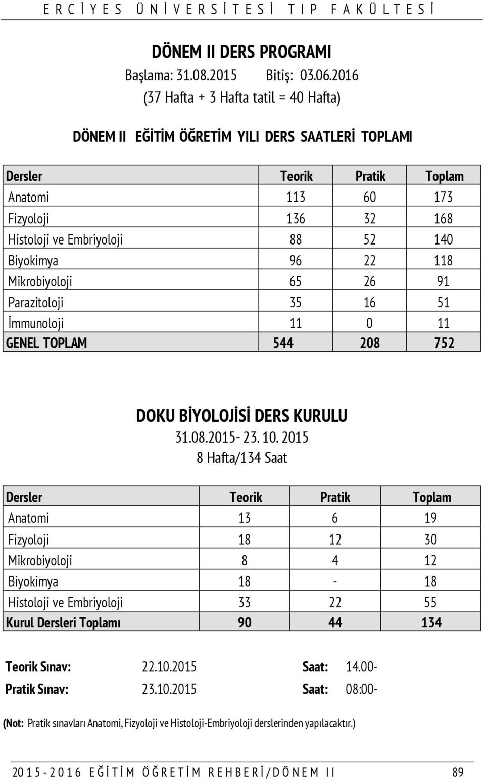 Biyokimya 96 22 118 Mikrobiyoloji 65 26 91 Parazitoloji 35 16 51 İmmunoloji 11 0 11 GENEL TOPLAM 544 208 752 DOKU BİYOLOJİSİ DERS KURULU 31.08.2015-23. 10.