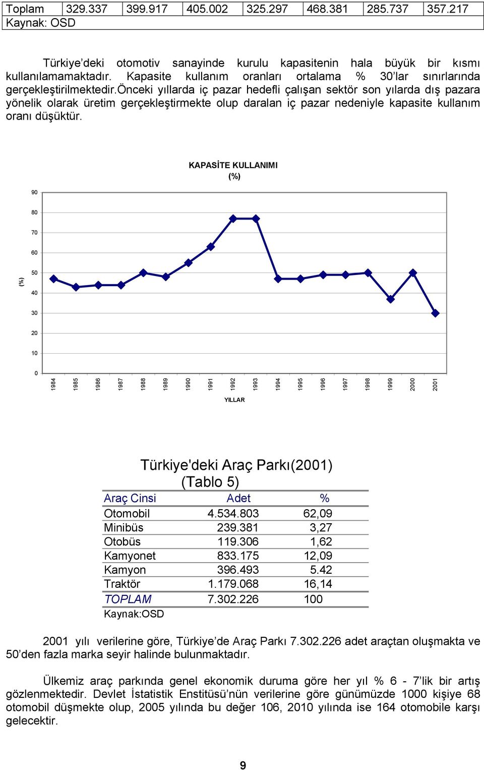 önceki yıllarda iç pazar hedefli çalışan sektör son yılarda dış pazara yönelik olarak üretim gerçekleştirmekte olup daralan iç pazar nedeniyle kapasite kullanım oranı düşüktür.