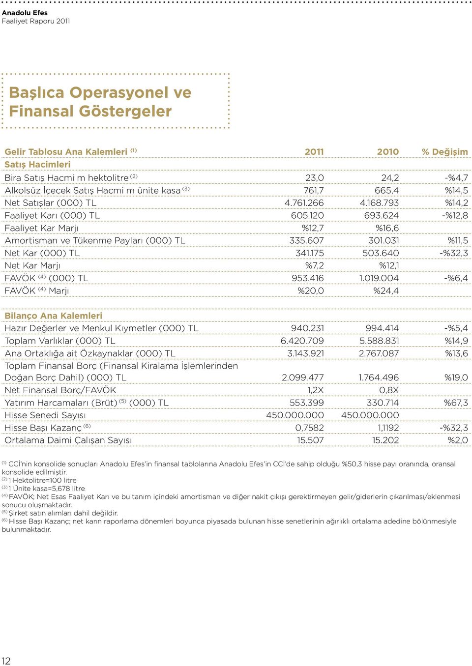 607 301.031 %11,5 Net Kar (000) TL 341.175 503.640 -%32,3 Net Kar Marjı %7,2 %12,1 FAVÖK (4) (000) TL 953.416 1.019.