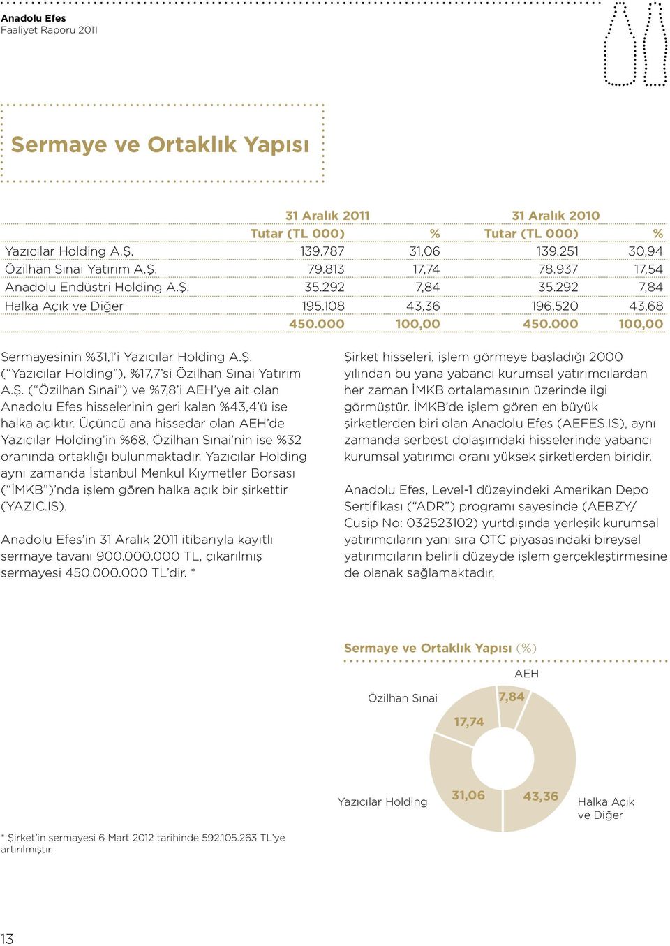 Ş. ( Özilhan Sınai ) ve %7,8 i AEH ye ait olan Anadolu Efes hisselerinin geri kalan %43,4 ü ise halka açıktır.