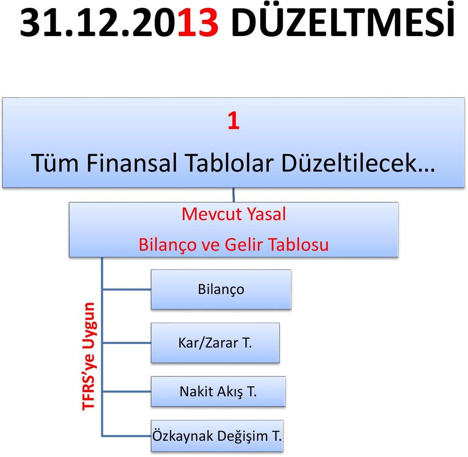 Düzeltilecek Mevcut Yasal Bilanço ve