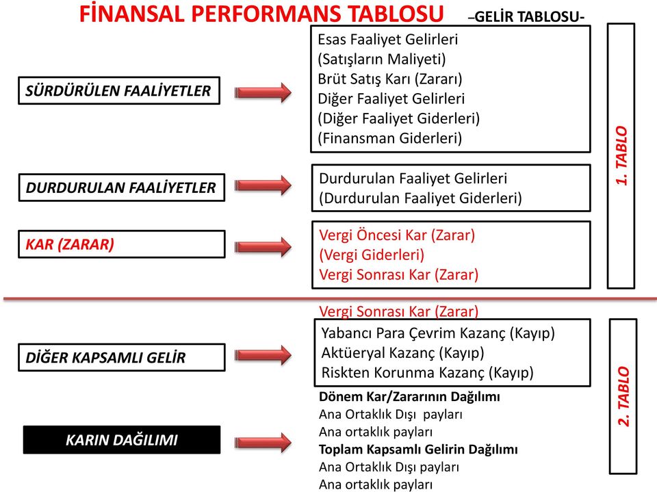 Faaliyet Giderleri) (Finansman Giderleri) DURDURULAN FAALİYETLER KAR (ZARAR) DİĞER KAPSAMLI GELİR KARIN DAĞILIMI Durdurulan Faaliyet Gelirleri (Durdurulan Faaliyet Giderleri)