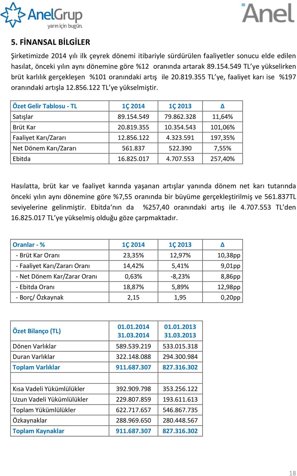 Özet Gelir Tablosu - TL 1Ç 2014 1Ç 2013 Satışlar 89.154.549 79.862.328 11,64% Brüt Kar 20.819.355 10.354.543 101,06% Faaliyet Karı/Zararı 12.856.122 4.323.591 197,35% Net Dönem Karı/Zararı 561.