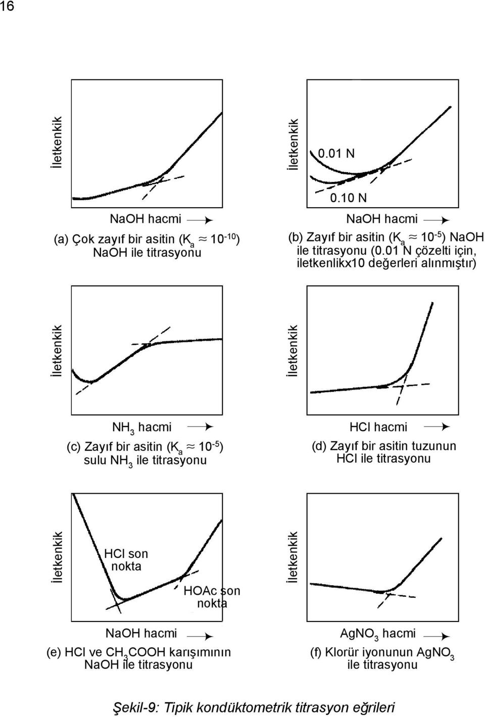 01 N çözelti için, iletkenlikx10 değerleri alınmıştır) İletkenkik İletkenkik NH 3 hacmi (c) Zayıf bir asitin (K a 10-5 ) sulu NH 3 ile titrasyonu HCl