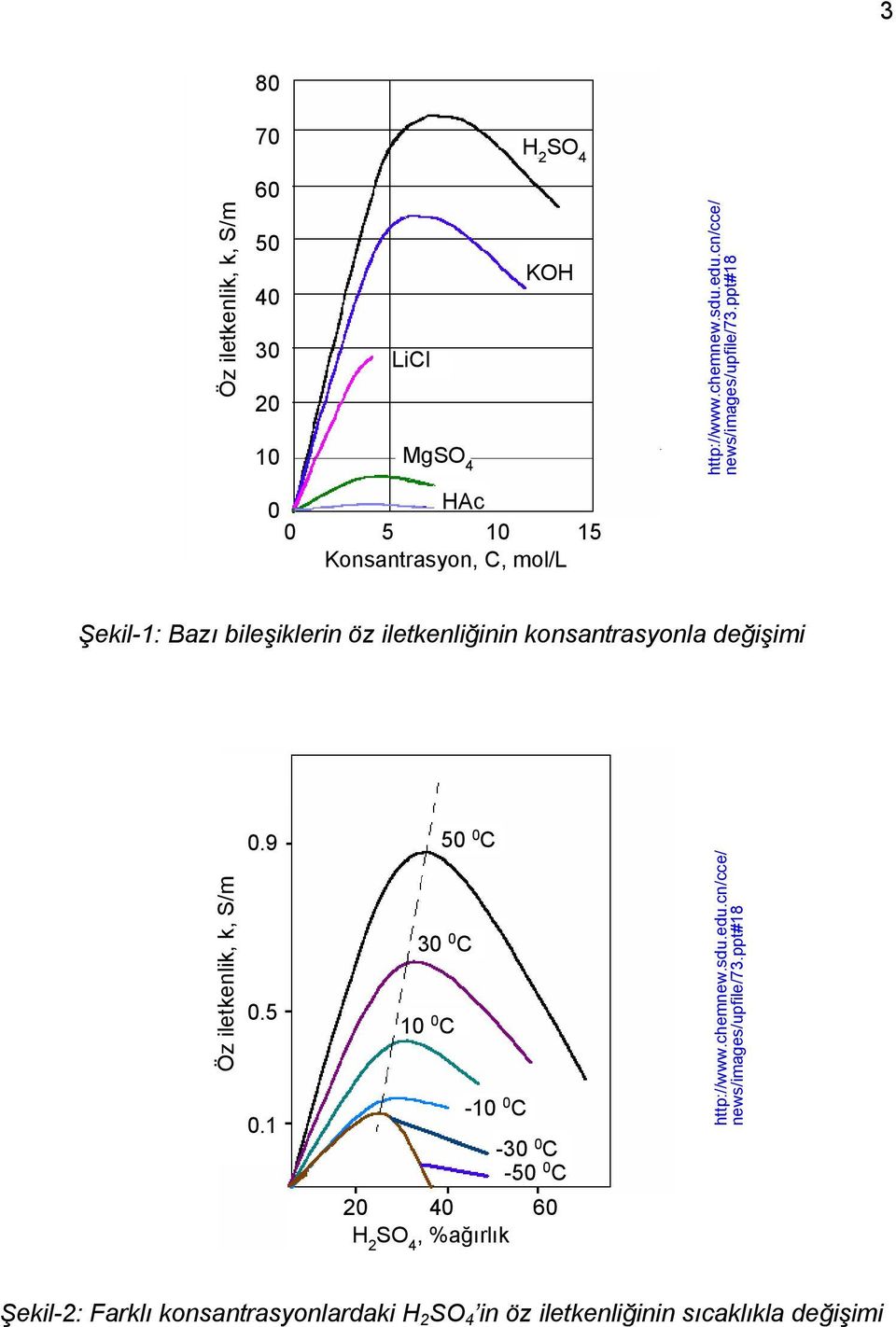 ppt#18 0 HAc 0 5 10 15 Konsantrasyon, C, mol/l Şekil-1: Bazı bileşiklerin öz iletkenliğinin konsantrasyonla değişimi Öz