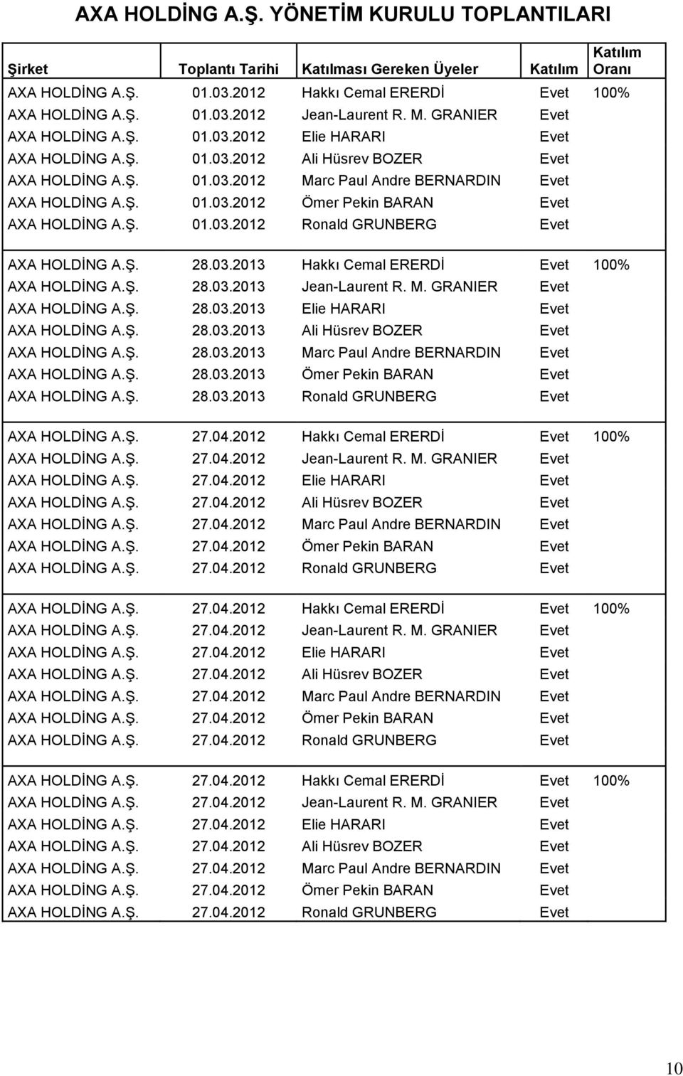 Ş. 01.03.2012 Ronald GRUNBERG Evet AXA HOLDİNG A.Ş. 28.03.2013 Hakkı Cemal ERERDİ Evet 100% AXA HOLDİNG A.Ş. 28.03.2013 Jean-Laurent R. M. GRANIER Evet AXA HOLDİNG A.Ş. 28.03.2013 Elie HARARI Evet AXA HOLDİNG A.