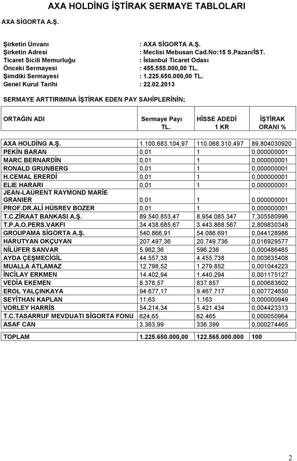 2013 SERMAYE ARTTIRIMINA İŞTİRAK EDEN PAY SAHİPLERİNİN; ORTAĞIN ADI Sermaye Payı HİSSE ADEDİ İŞTİRAK TL. 1 KR ORANI % AXA HOLDİNG A.Ş. 1.100.683.104,97 110.068.310.