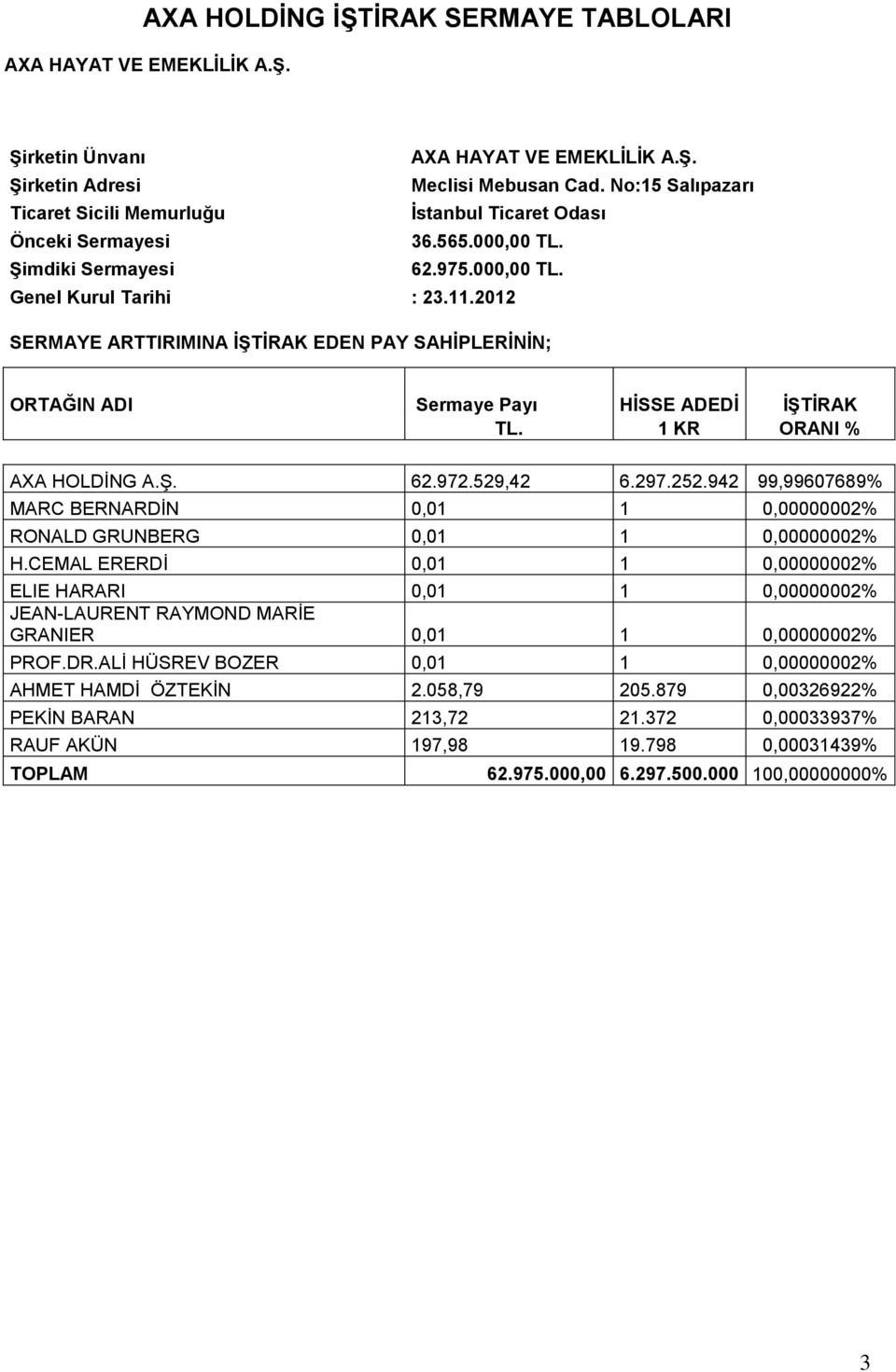 2012 SERMAYE ARTTIRIMINA İŞTİRAK EDEN PAY SAHİPLERİNİN; ORTAĞIN ADI Sermaye Payı HİSSE ADEDİ İŞTİRAK TL. 1 KR ORANI % AXA HOLDİNG A.Ş. 62.972.529,42 6.297.252.