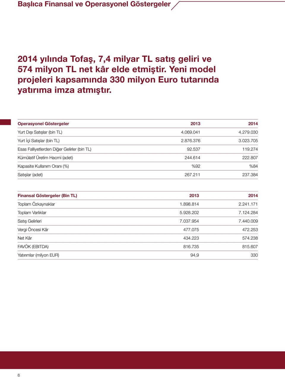 376 3.023.705 Esas Falliyetlerden Diğer Gelirler (bin TL) 92.537 119.274 Kümülatif Üretim Hacmi (adet) 244.614 222.807 Kapasite Kullanım Oranı (%) %92 %84 Satışlar (adet) 267.211 237.