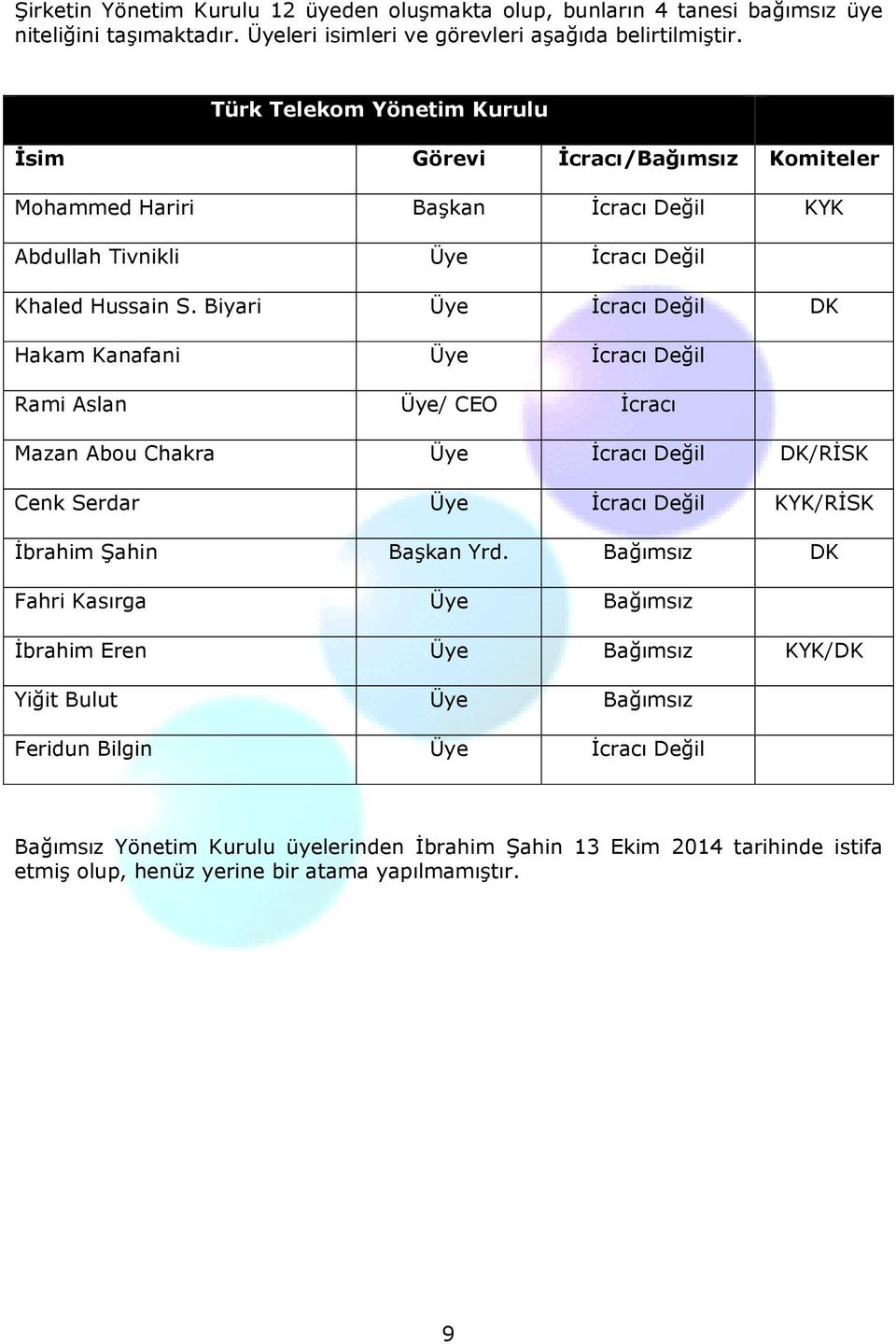 Biyari Üye Đcracı Değil DK Hakam Kanafani Üye Đcracı Değil Rami Aslan Üye/ CEO Đcracı Mazan Abou Chakra Üye Đcracı Değil DK/RĐSK Cenk Serdar Üye Đcracı Değil KYK/RĐSK Đbrahim Şahin Başkan Yrd.