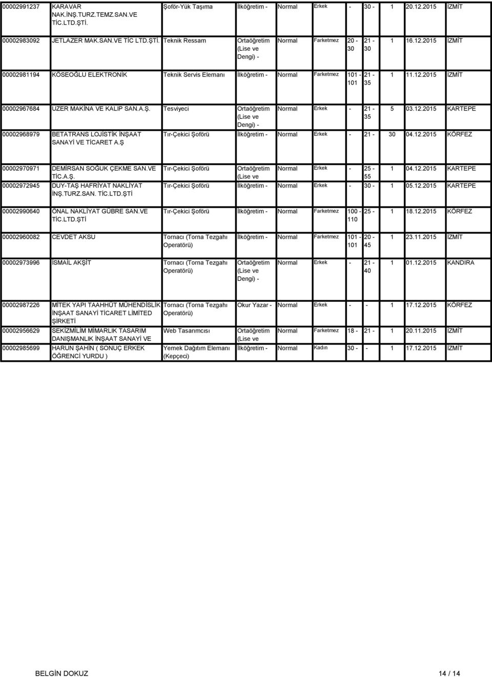 BETATRANS LOJİSTİK İNŞAAT Tesviyeci Önlisans SANAYİ VE TİCARET A.Ş Normal Erkek - 5 03.12.2015 KARTEPE Tır-Çekici Şoförü İlköğretim - Normal Erkek - 04.12.2015 KÖRFEZ 00002970971 DEMİRSAN SOĞUK ÇEKME SAN.
