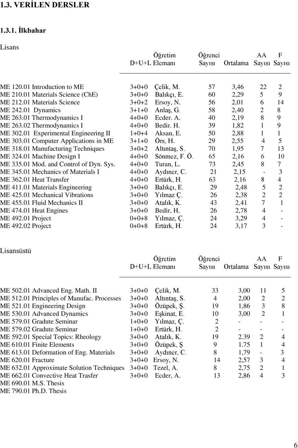 A. 40 2,19 8 9 ME 263.02 Thermodynamics I 4+0+0 Bedir. H. 39 1,82 1 9 ME 302.01 Experimental Engineering II 1+0+4 Aksan, E. 50 2,88 1 1 ME 303.01 Computer Applications in ME 3+1+0 Örs, H.