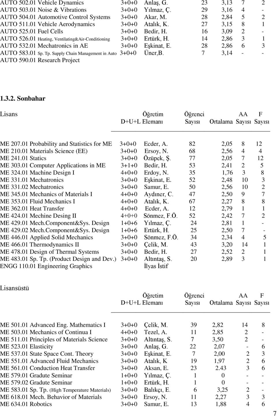 01 Mechatronics in AE 3+0+0 Eşkinat, E. 28 2,86 6 3 AUTO 583.01 Sp. Tp. Supply Chain Management in Auto 3+0+0 Üner,B. 7 3,14 - - AUTO 590.01 Research Project 1.3.2. Sonbahar Lisans Öğretim Öğrenci AA F D+U+L Elemanı Sayısı Ortalama Sayısı Sayısı ME 207.