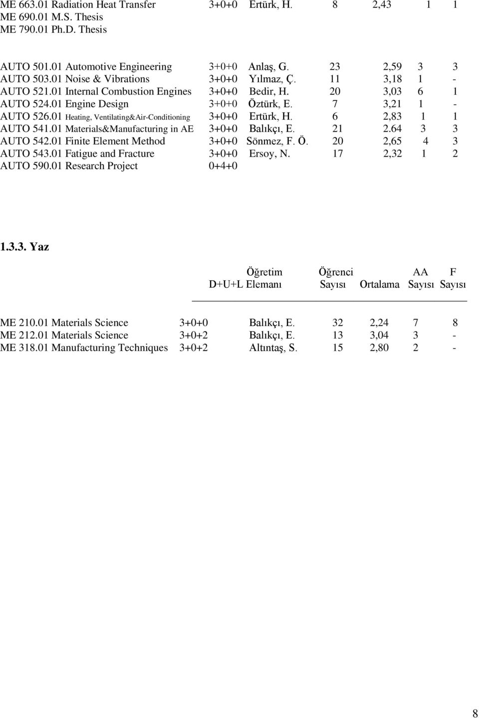 01 Heating, Ventilating&Air-Conditioning 3+0+0 Ertürk, H. 6 2,83 1 1 AUTO 541.01 Materials&Manufacturing in AE 3+0+0 Balıkçı, E. 21 2.64 3 3 AUTO 542.01 Finite Element Method 3+0+0 Sönmez, F. Ö.