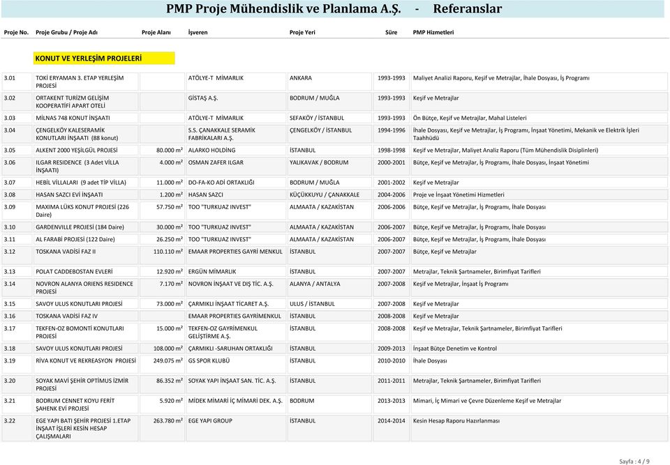 03 MİLNAS 748 KONUT İNŞAATI ATÖLYE-T MİMARLIK SEFAKÖY / İSTANBUL 1993-1993 Ön Bütçe, Keşif ve Metrajlar, Mahal Listeleri 3.04 ÇENGELKÖY KALESERAMİK KONUTLARI İNŞAATI (88 konut) S.S. ÇANAKKALE SERAMİK FABRİKALARI A.